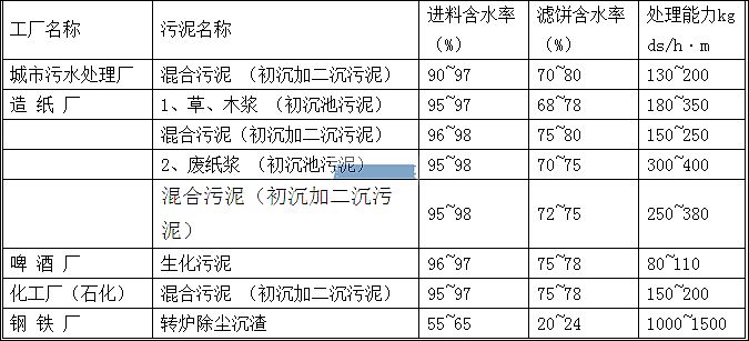 壓濾機(jī)給料泵的設(shè)備選型