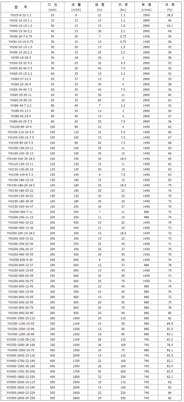 YW YWF型液下排污泵參數表