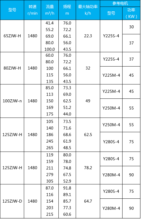 壓濾機(jī)用入料泵參數(shù)表