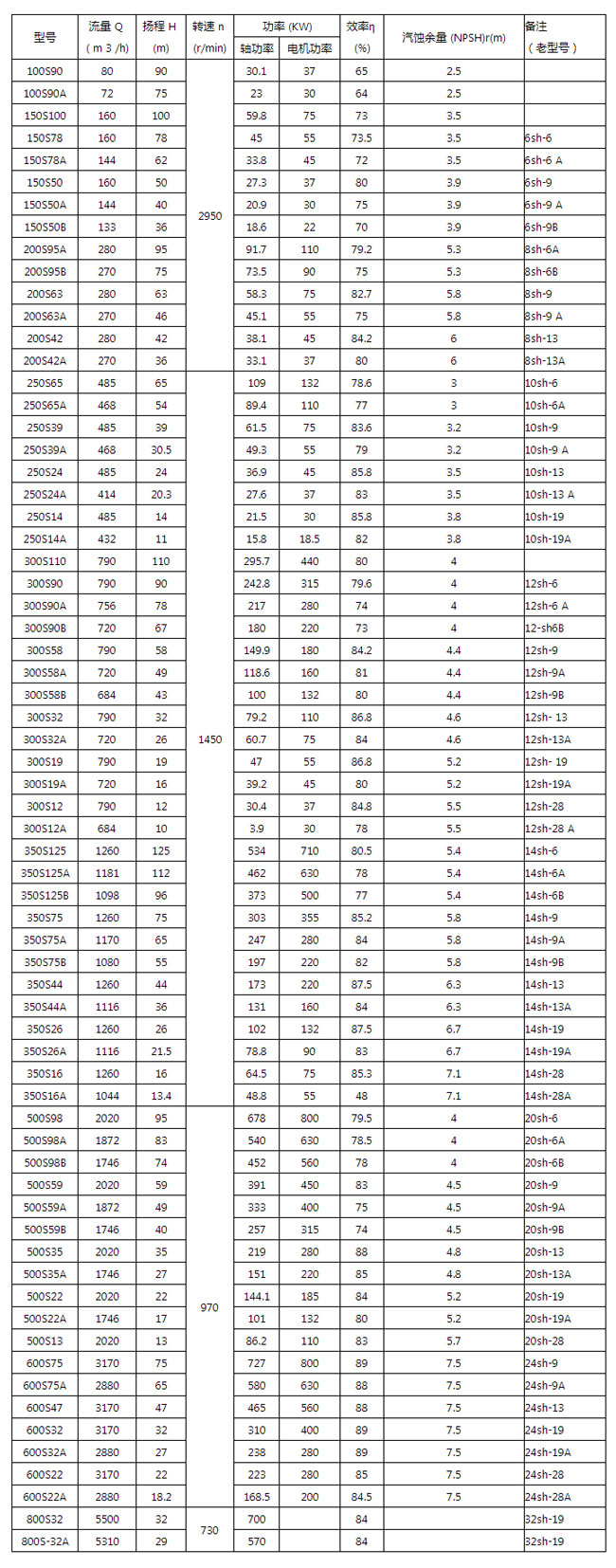 S、SH型單吸雙吸離心泵參數(shù)表