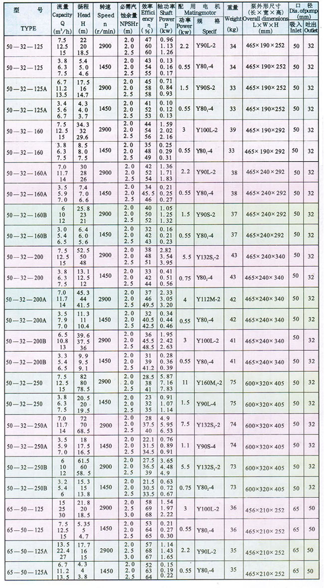 IS型單級單吸離心泵型號參數(shù)表