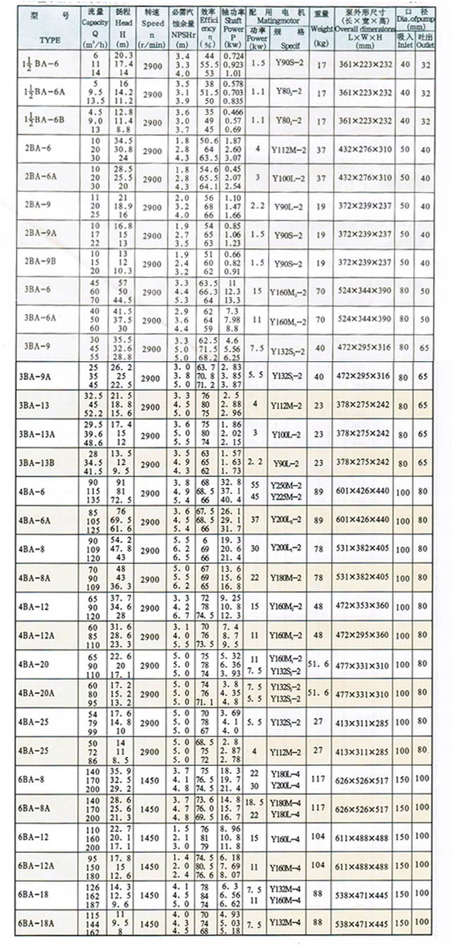 BA型單級單吸離心清水泵型號表