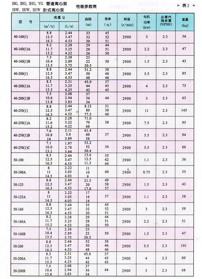 IHW臥式化工泵參數(shù)表