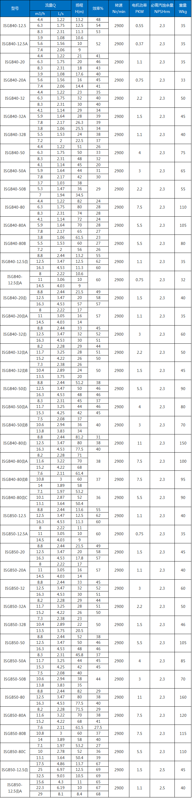 ISG型不銹鋼管道泵參數(shù)表