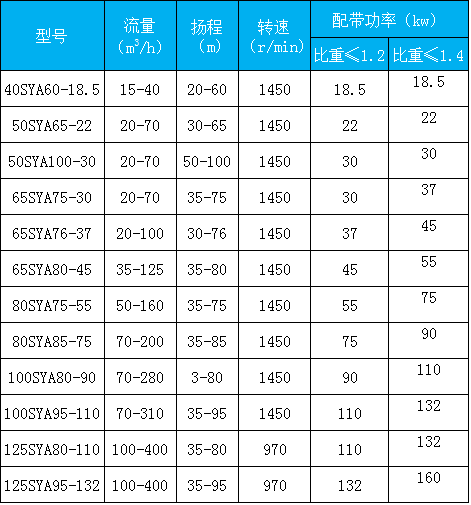 SYA型壓濾機入料泵性能參數(shù)