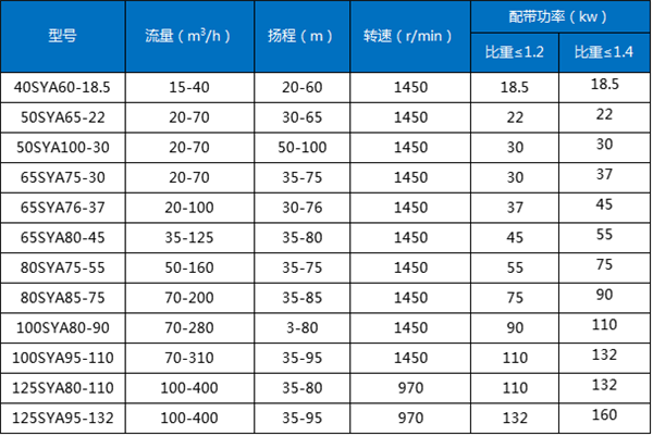 SYA型壓濾機(jī)入料泵型號(hào)表